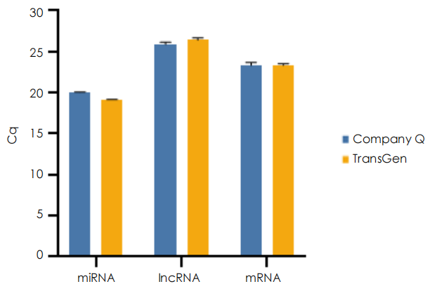 外泌體RNA檢測(cè)