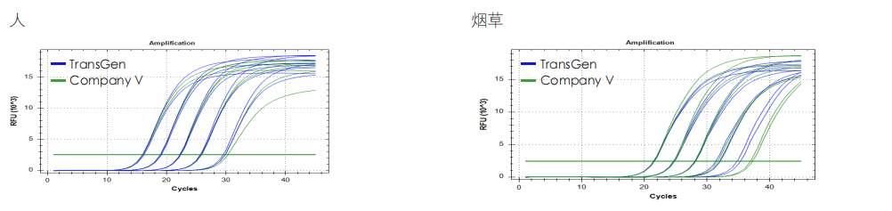 qPCR 檢測