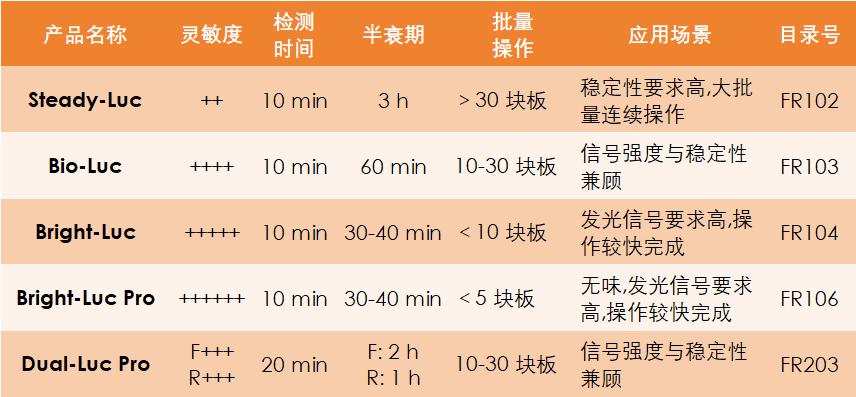 報(bào)告基因檢測